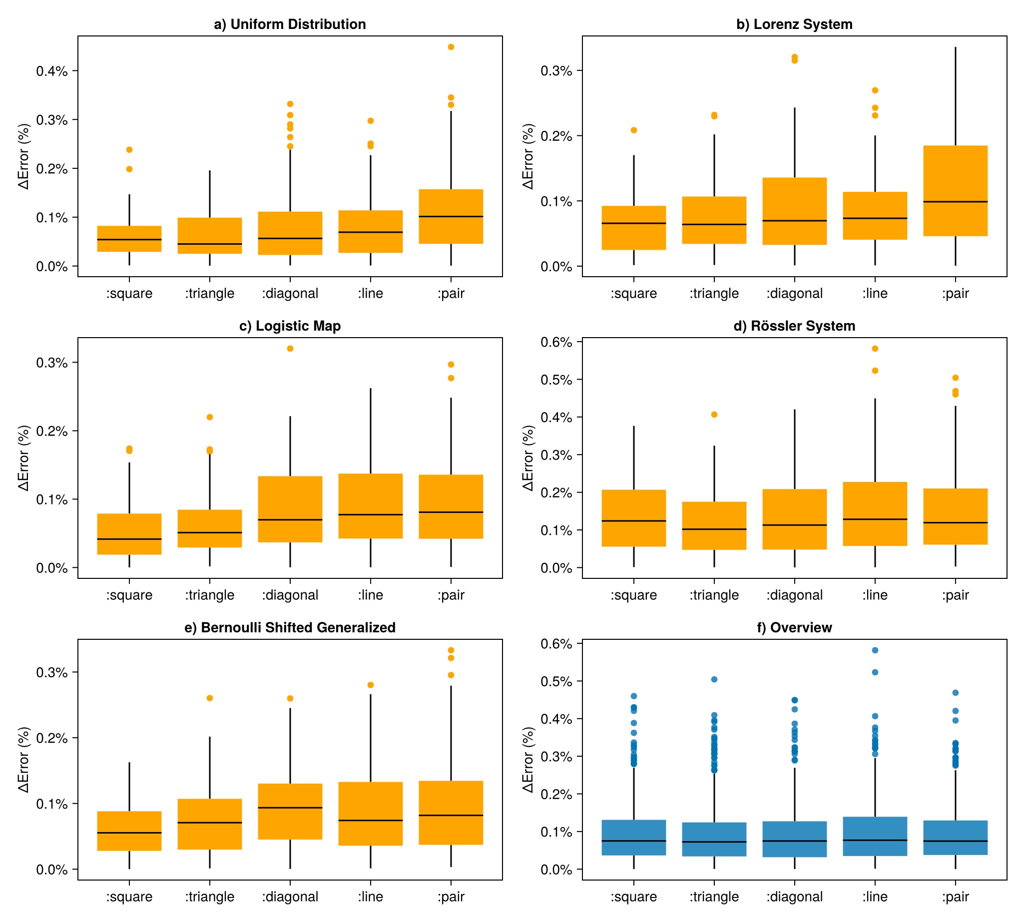 Relative error of recurrence rate compared to the value computed using the standard method. Panel (f) provides an overview of the error distributions presented in panels (a)-(e).