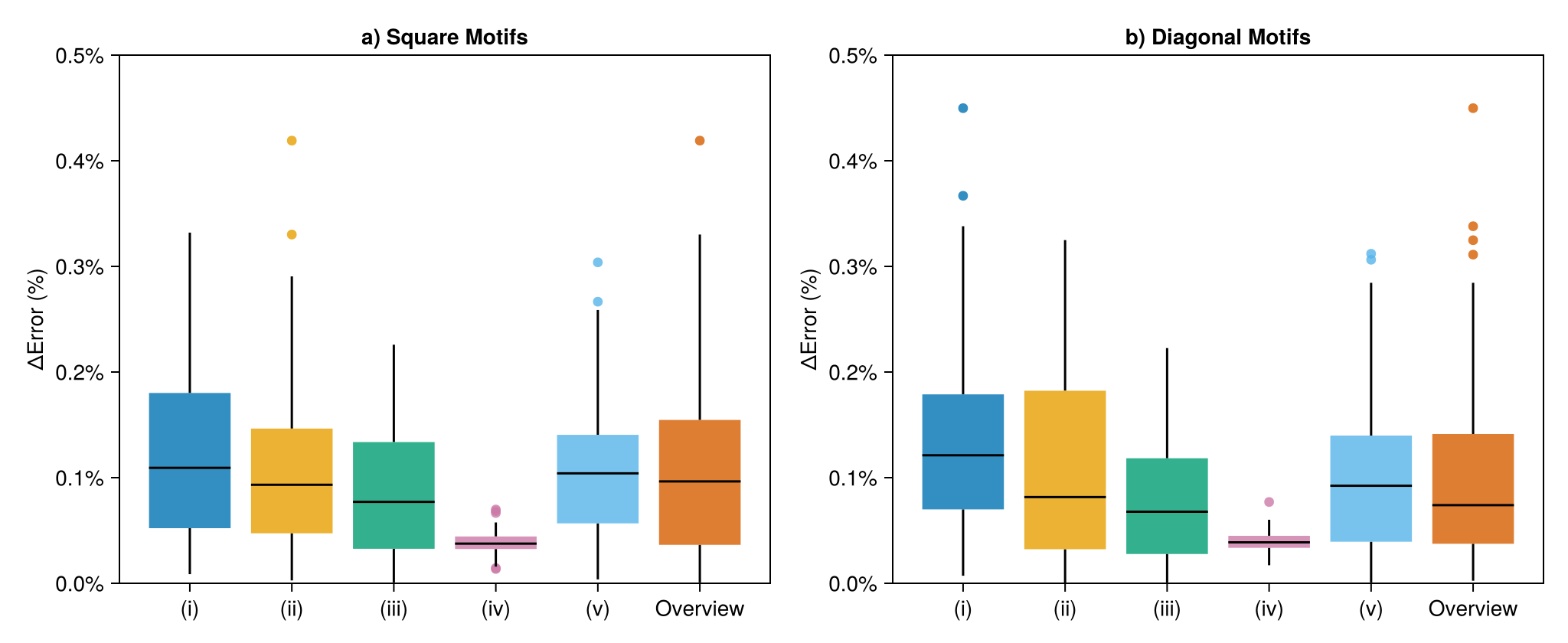 Relative error of determinism compared to the value computed using the standard method.