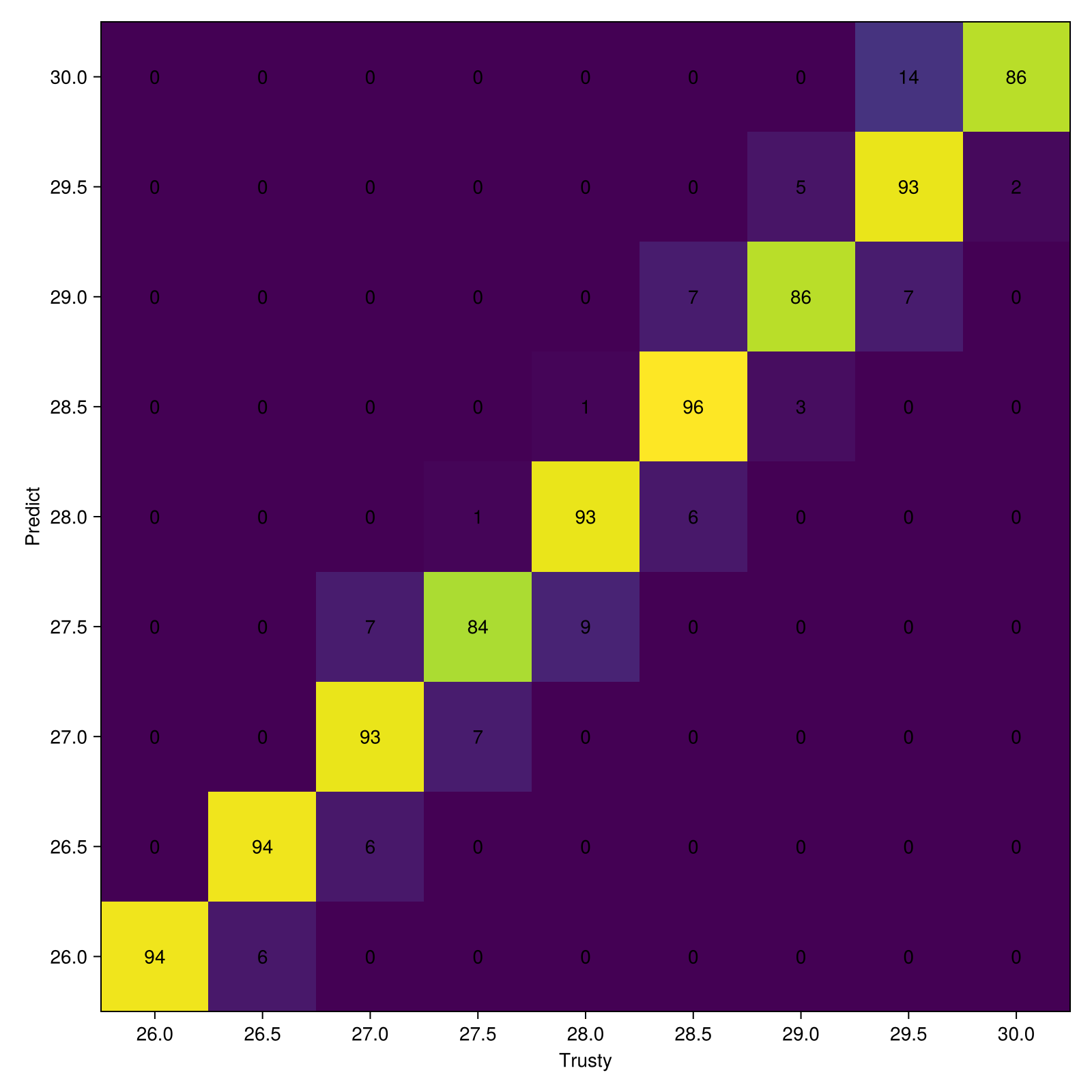 Confusion Matrix
